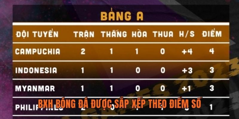 BXH bóng đá được sắp xếp theo điểm số